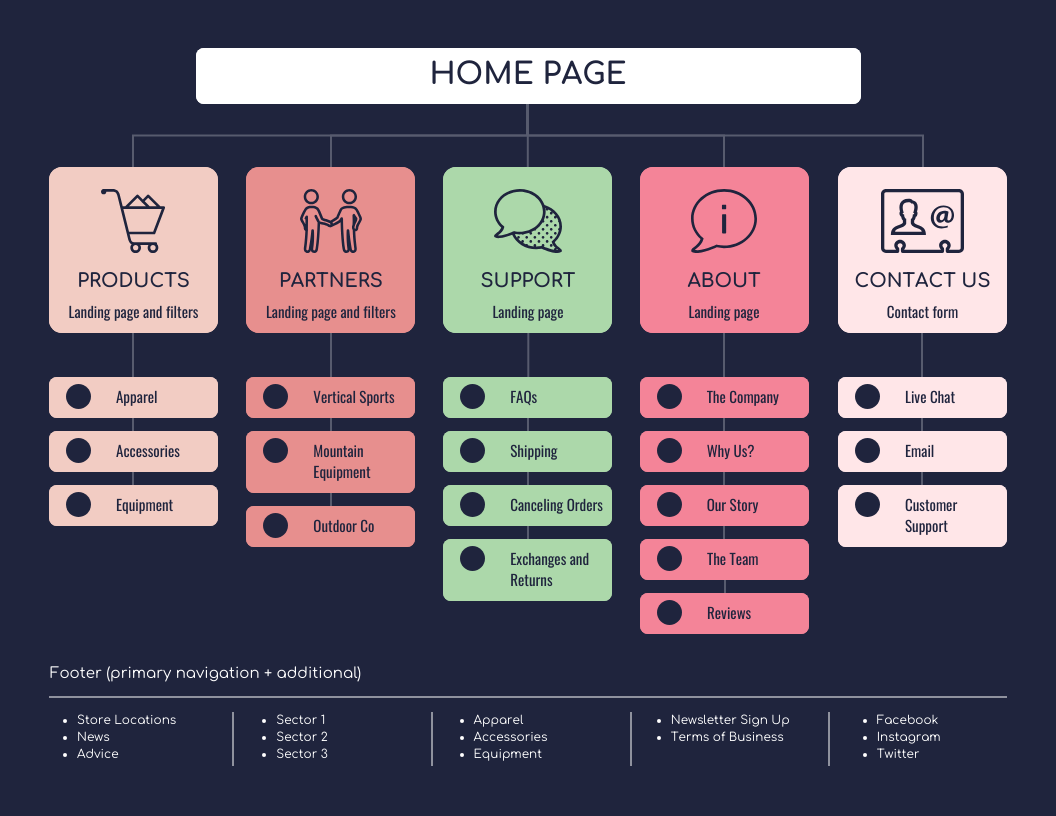 Sitemaps