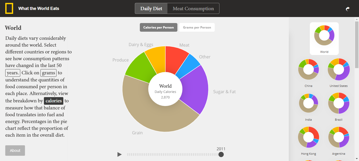 4. What the World Eats